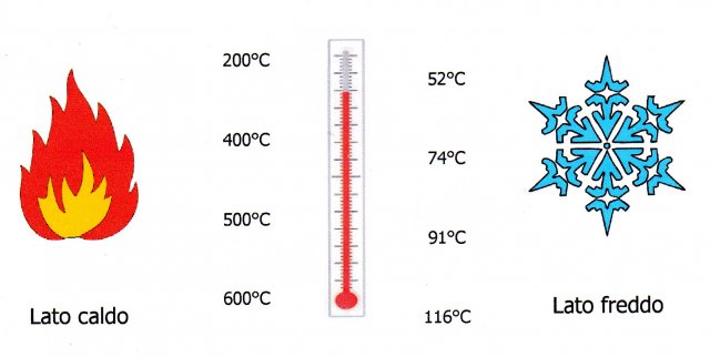 ABBATTIMENTO CALORE - TEMPERATURE REDUCTION